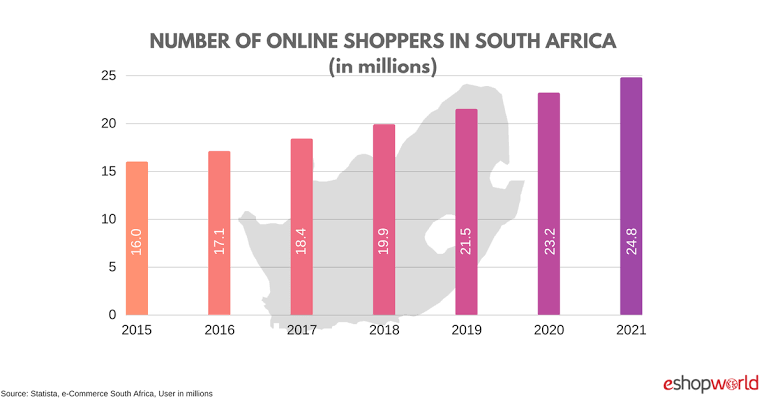 Much Ado About the Challenges, Prospects of E-commerce Growth in Africa