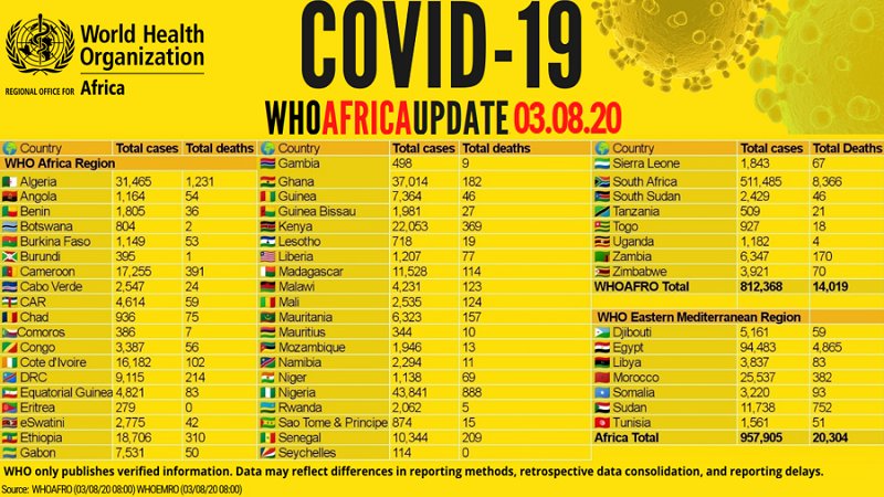 WHO reports over 20,000 COVID-19 deaths in Africa