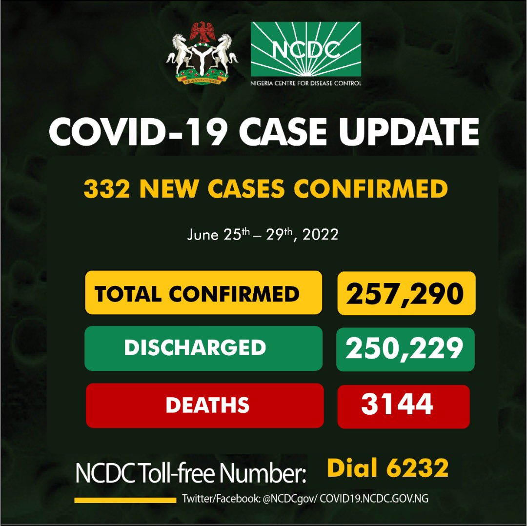 Nigeria’s fresh COVID-19 Spike, continues with 332 infections overnight
