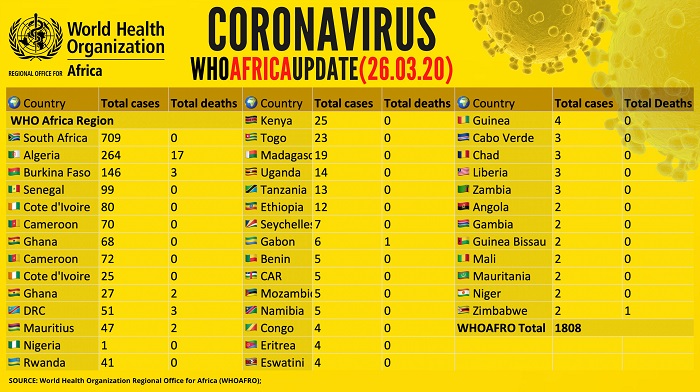 Africa: WHO reports 216 new confirmed COVID-19 cases within 24-hours