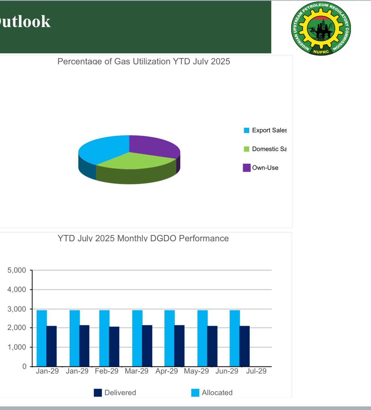 Nigeria’s Gas Production Hits Daily Average of 7.59Billion SCF as NUPRC Releases July Production Stats