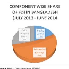 Foreign Direct Investment Needed for Inclusive Development of Bangladesh