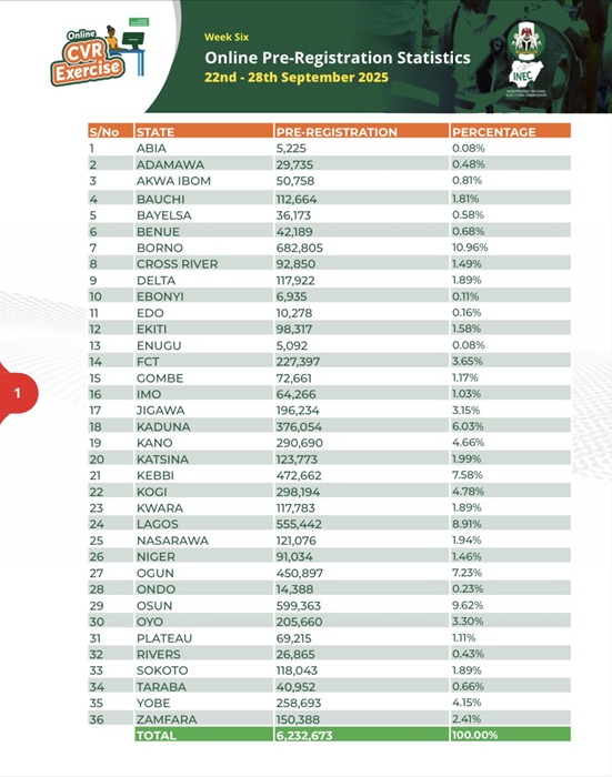 CVR: Delta records meagre 1.89 percent as Borno, Osun top online pre-registrants