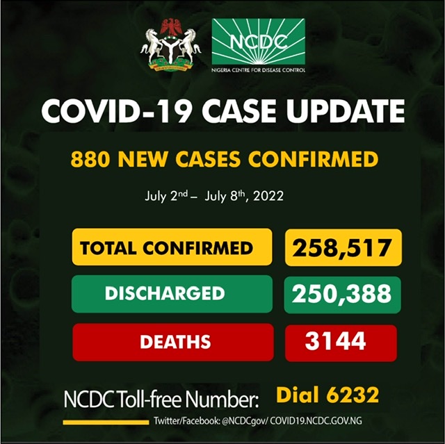 Breaking: Nigeria records  fresh 880 COVID - 19 infections