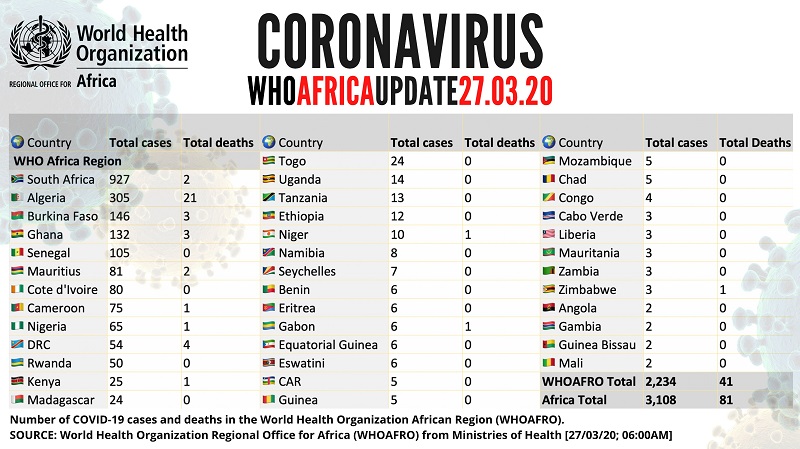 COVID-19 Latest: WHO reports 73 recoveries, 39 deaths in Africa