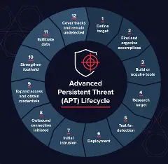 Advanced Persistent Threat, targets Southern African organisation in espionage attack, Kaspersky raises alarm