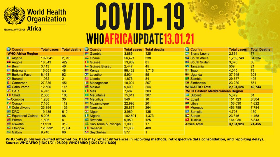 COVID - 19: Death toll in Africa now 74,000