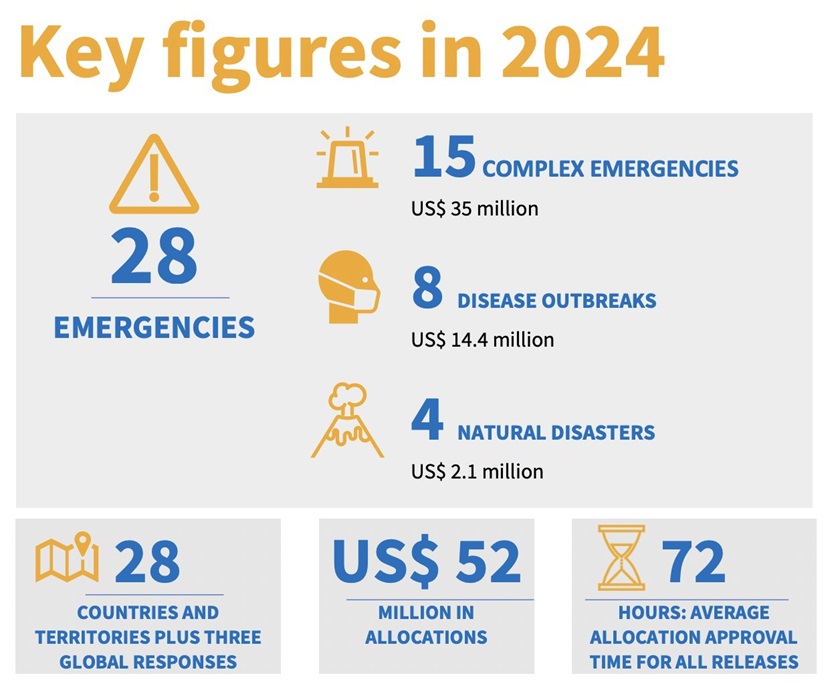 US$ 52 million was released from the CFE in 2024 for 28 emergencies, WHO reveals