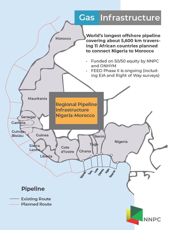Nigeria, Morocco Gas Pipeline Kicks off as NNPC, ONHYM, ECOWAS Sign MoU in Morocco