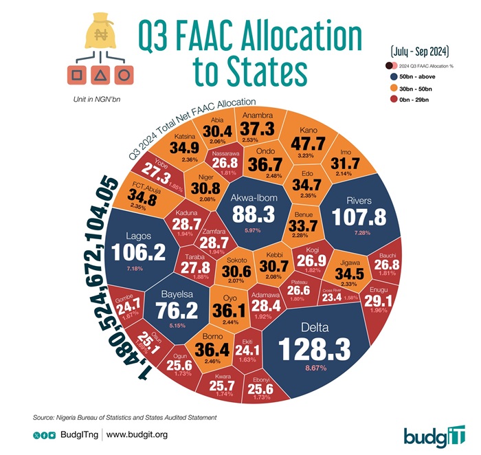 Delta tops with N128.3 billion as 36 states, FCT received N1.48 trillion in Q3 of 2024