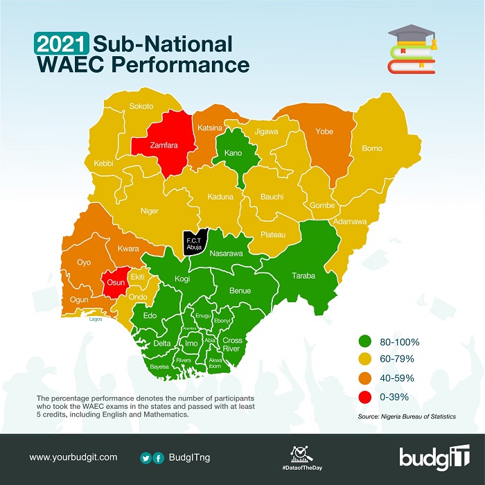 WAEC: Ondo recorded highest pass rate in 2021, despite spending N365.30 per student