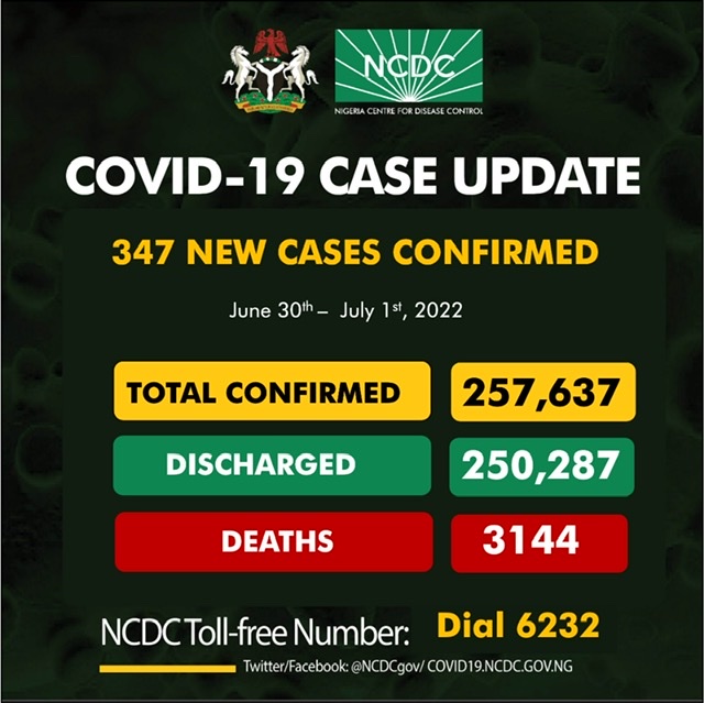 Nigeria's COVID - 19 spike continues as country records 347 infections overnight