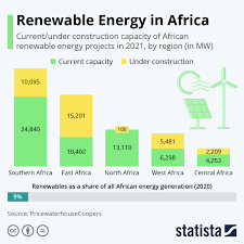Africa’s renewables capacity minimal at best