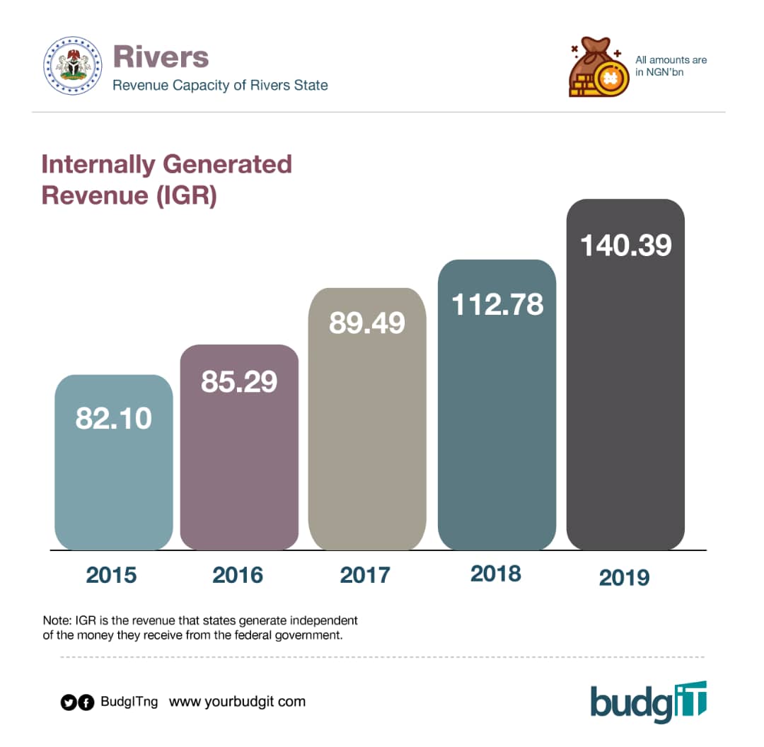 Oil Producing States: Rivers has lowest dependency ratio on FAAC, BudgIT reports