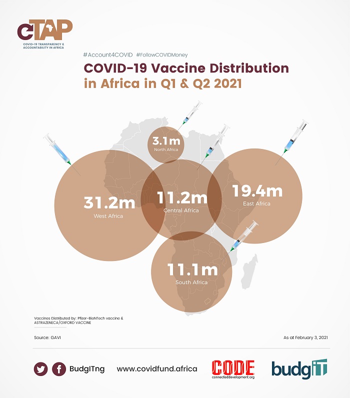 West Africa tops COVID-19 vaccine distribution in Africa with 31.2m