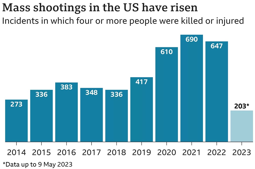 Memorial Day Shooting: Gun deaths in US rising awfully