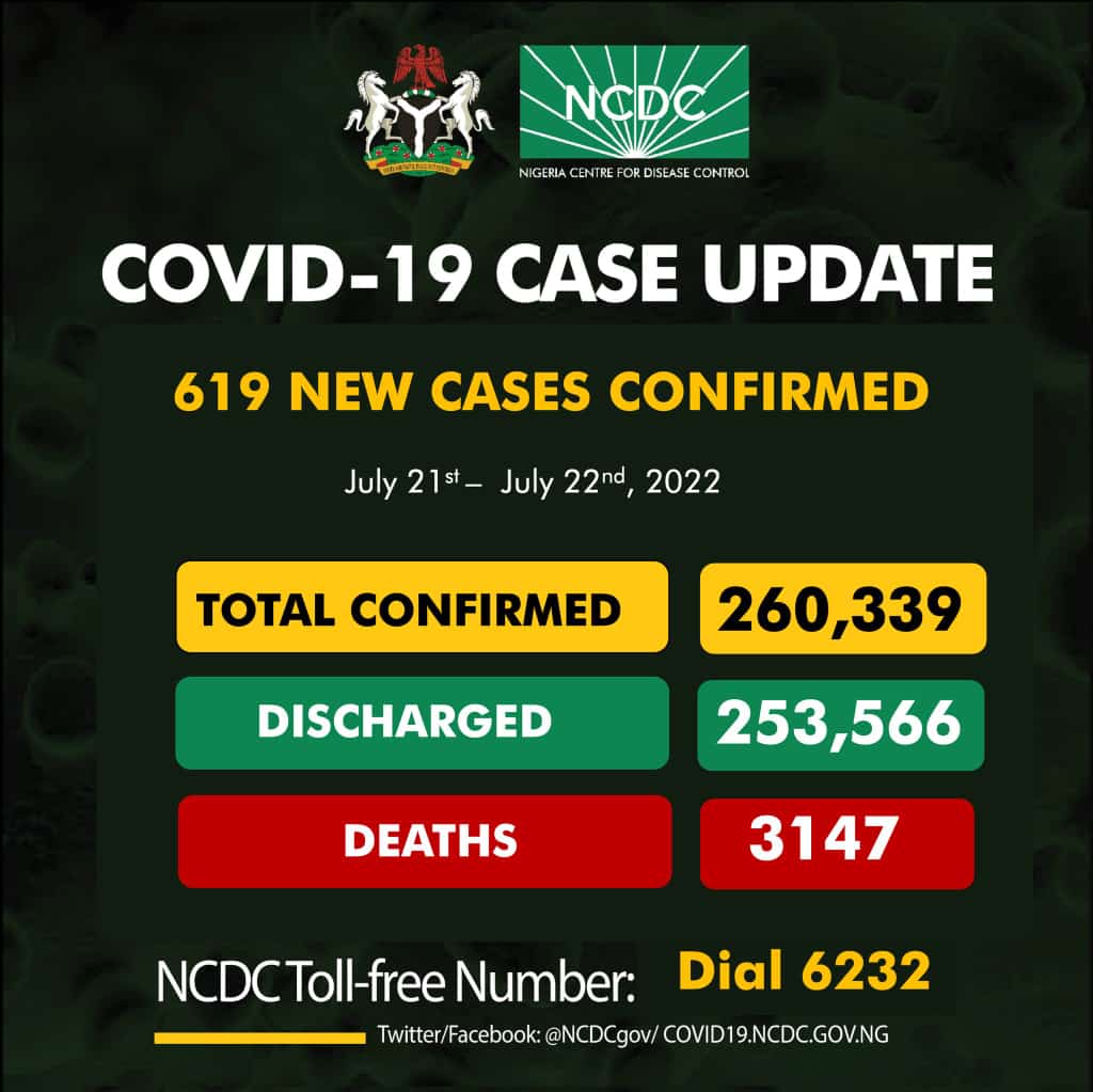 Breaking: Nigeria records   COVID - 19 spike, with 619 infections