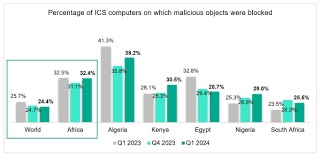 From Spy Trojans to Ransomware: Cyberthreats industrial organisations in Africa should be aware of