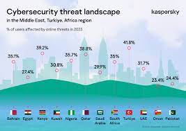 Kaspersky shares cyberthreat landscape insights for the African region